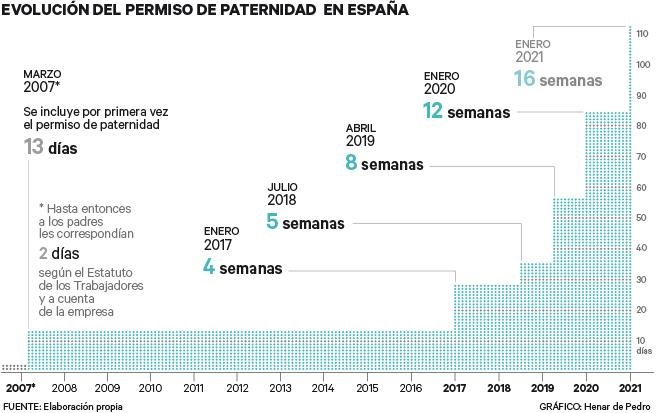 El permiso de paternidad cambia a partir de este 1 de enero: ¿cuántas semanas durará ahora? ¿y cómo se distribuye?