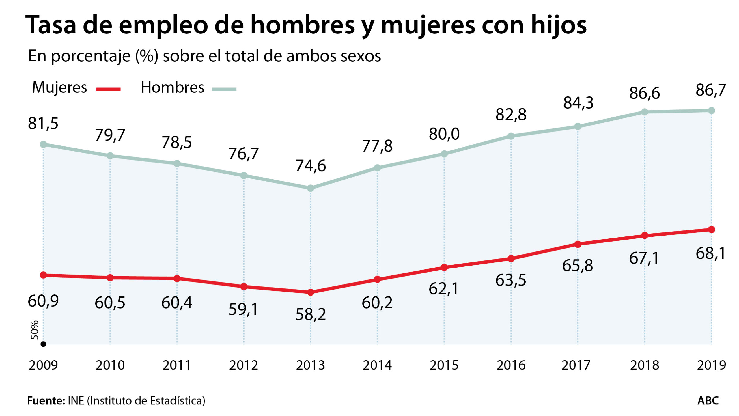 Las pensiones de las mujeres son hoy un 34% más bajas que las de los hombres