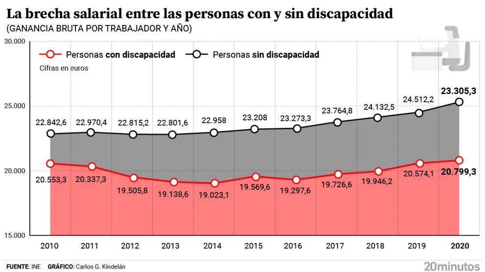 La creciente brecha salarial de las personas con discapacidad: “las más perjudicadas son mujeres, jóvenes y personas con discapacidad intelectual”